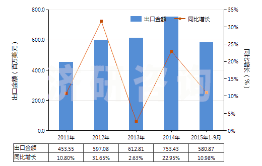 2011-2015年9月中國其他“智能卡”(HS85235290)出口總額及增速統(tǒng)計